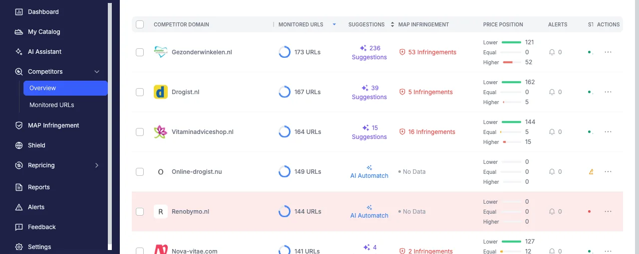 The Pricefy Competitors list showing competitor domains and price positions Pricefy updates on a schedule