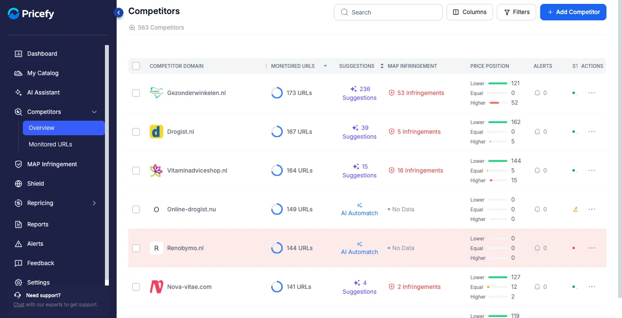The Pricefy Competitors Overview page listing tracked competitors with monitored URLs and price position.