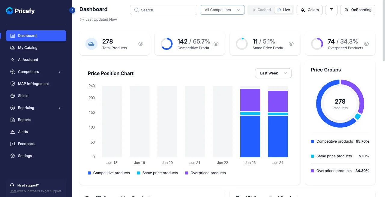 The Pricefy merchant dashboard showing the header controls and the four top metric cards.