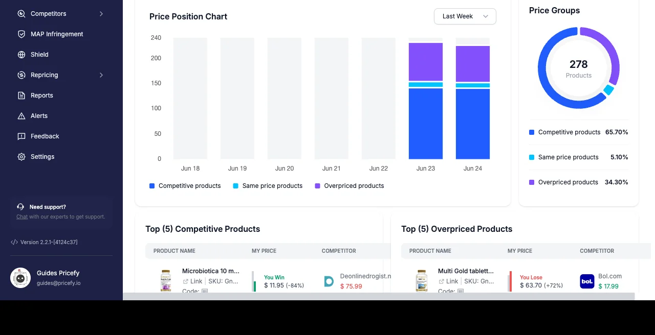 The dashboard Price Position Chart over time next to the Price Groups donut breakdown.