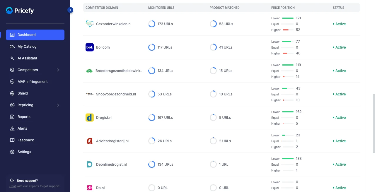 The dashboard Top Competitors table with monitored URLs, product matches and price position.