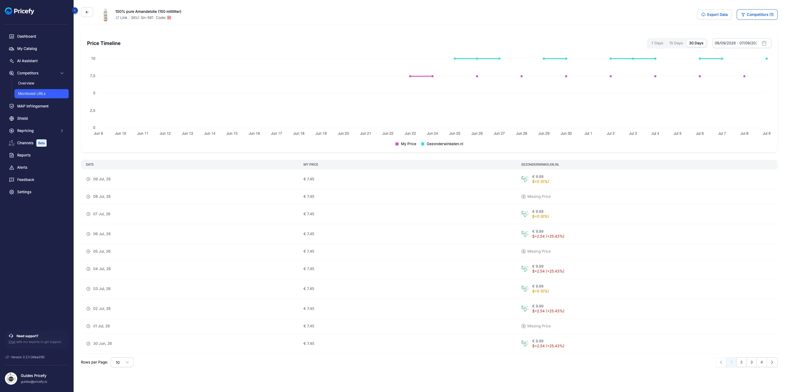 Pricefy Price Timeline chart showing a competitor's price history versus your price over 30 days, with a per-date table below.
